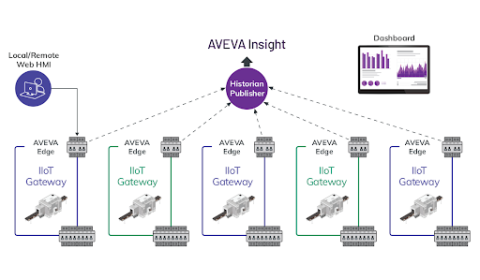 AVEVA Edge | Becolve Digital