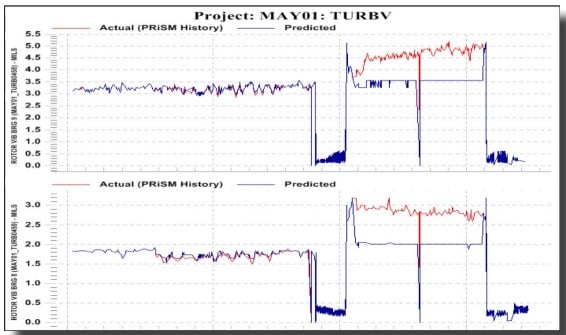 Imagen representativa del caso de éxito IIoT y Análisis predictivo de activos para reducir averías