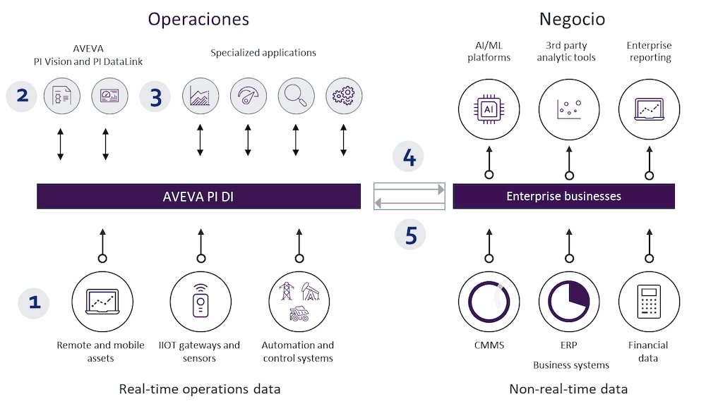 AVEVA PI Data Infraestructure: solución para la gestión de datos ...