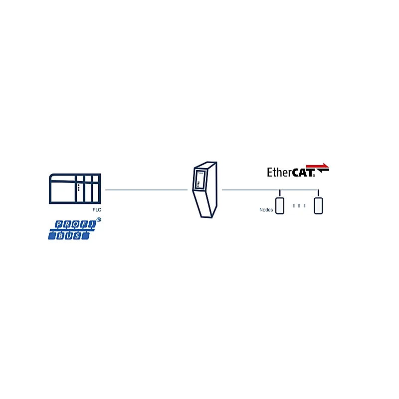 Anybus Communicator – EtherCAT MainDevice to PROFIBUS DP Device – ABC3100-A