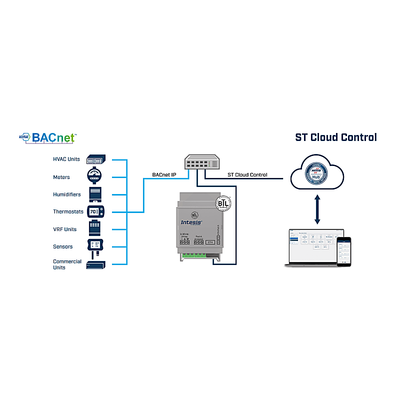 Imagen representativa del producto ST Cloud Control to BACnet MS/TP or IP or Modbus RTU and TCP Gateway – INSTCMBG0160000 número 3