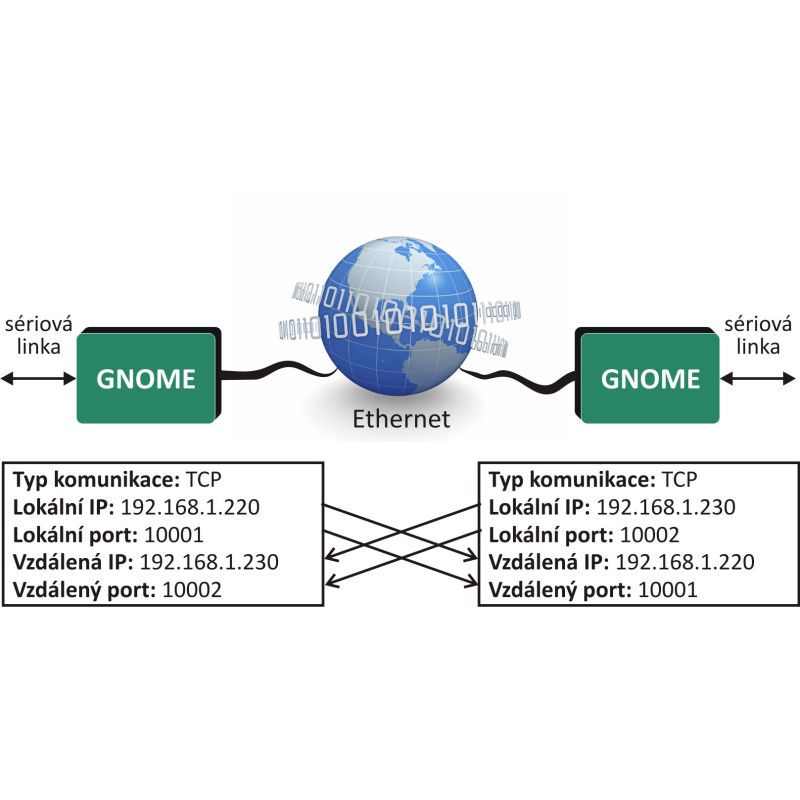 Imagen representativa del producto GNOME232: Ethernet to RS232 converter – GNOME232_1 número 5