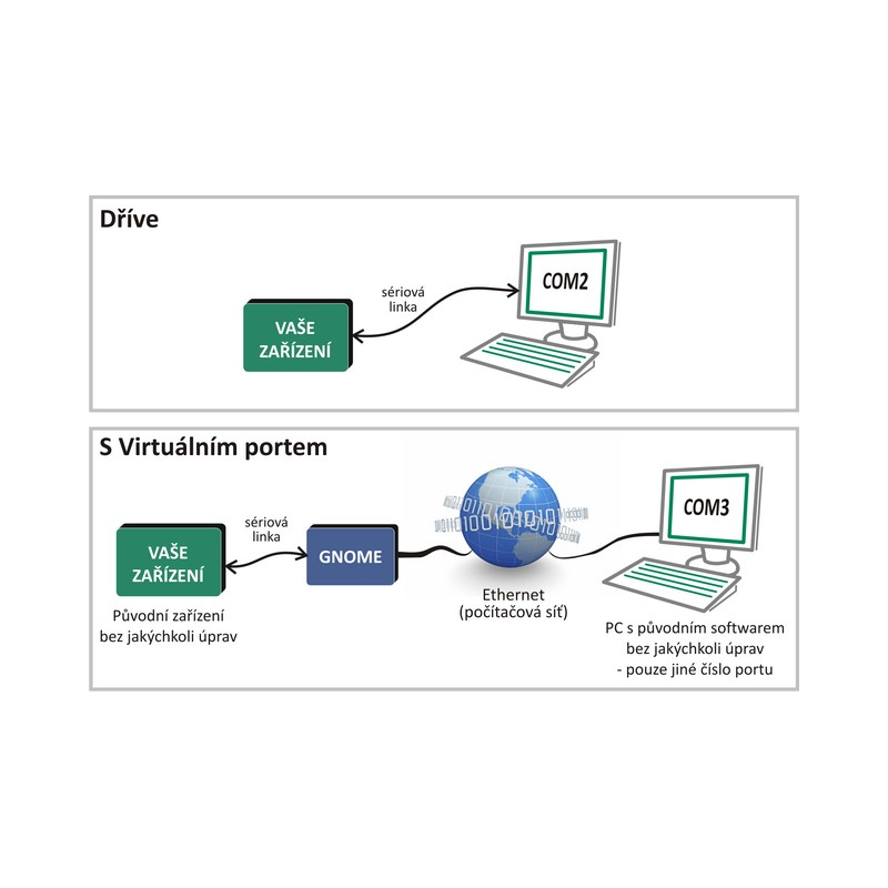 Imagen representativa del producto GNOME232: Ethernet to RS232 converter – GNOME232_1 número 6