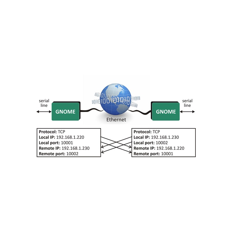 Imagen representativa del producto GNOME422: Ethernet to RS422 converter – GNOME422 número 3