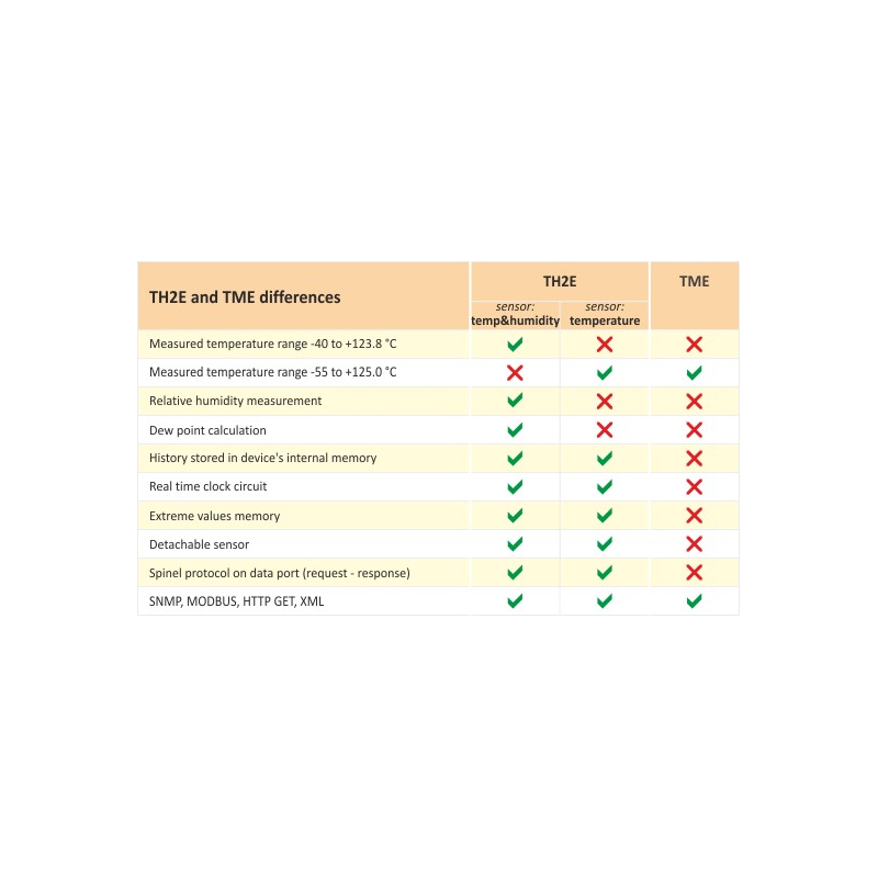 Imagen representativa del producto TME: Ethernet thermometer – TME_C_EU número 17