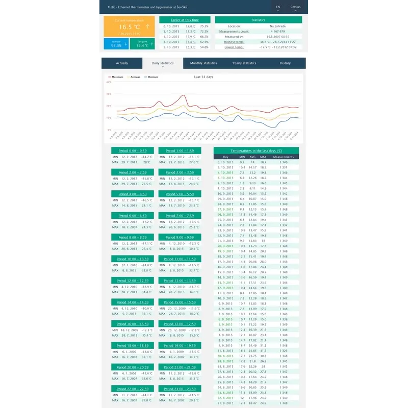Imagen representativa del producto TME: Ethernet thermometer – TME_C_EU número 19